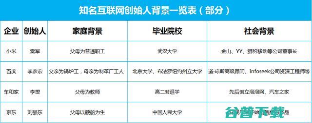 不争事实草根创业几乎不可能成功！ 知名互联网创始人背景 (是不争的事实)